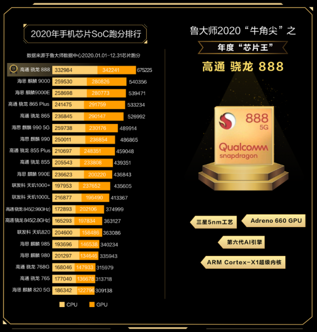 魯大師發(fā)布2020年度報(bào)告，哪些手機(jī)年度最強(qiáng)？