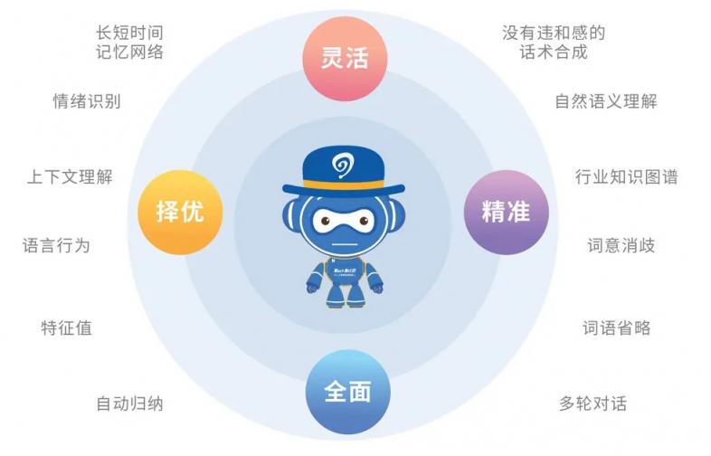 易聊科技智能客服機器人有效解放企業(yè)生產(chǎn)力