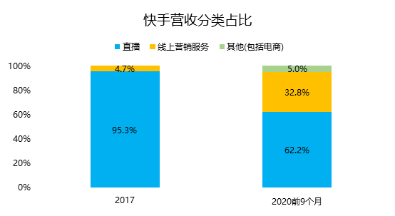 老虎證券：三個問題了解快手