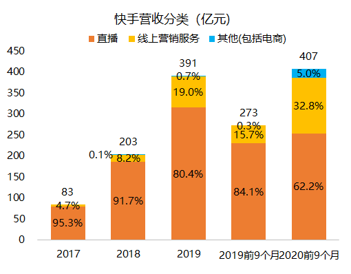 老虎證券：三個問題了解快手
