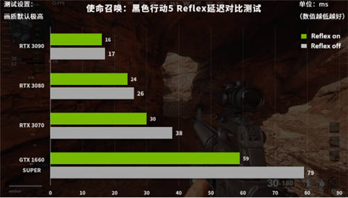 不只畫面優(yōu)秀延遲還低！《使命召喚：黑色行動5》Reflex測試