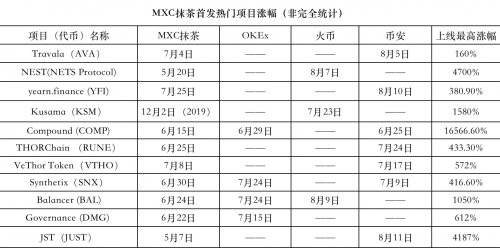 抹茶交易所DeFi幣種接連上線”三大所“，引燃市場Fomo情緒