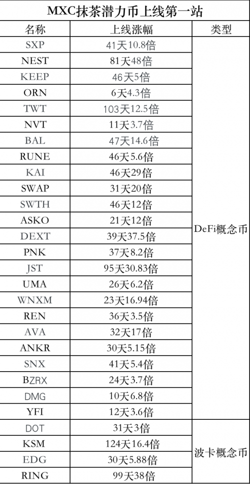 抹茶交易所DeFi幣種接連上線”三大所“，引燃市場Fomo情緒