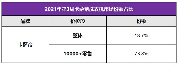 高端第一之后仍有空間，卡薩帝洗衣機(jī)以TOP3沖刺行業(yè)引領(lǐng)