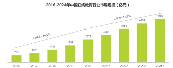 2021在線教育行業(yè)增速將放緩，阿卡索優(yōu)質(zhì)教學(xué)產(chǎn)品構(gòu)建核心競爭力