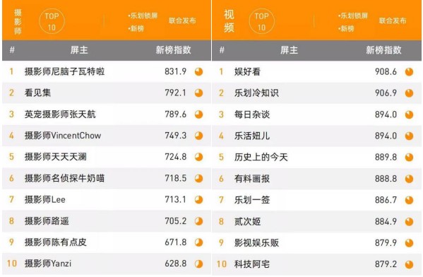 OPPO樂劃鎖屏聯(lián)合新榜發(fā)布《樂劃鎖屏屏主先鋒榜》，持續(xù)發(fā)力內(nèi)容生態(tài)