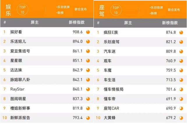 OPPO樂劃鎖屏聯(lián)合新榜發(fā)布《樂劃鎖屏屏主先鋒榜》，持續(xù)發(fā)力內(nèi)容生態(tài)