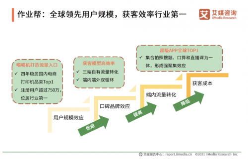 艾媒咨詢《2020中國K12在線教育行業(yè)報告》發(fā)布：作業(yè)幫獲客效率、教學服務水平雙領先