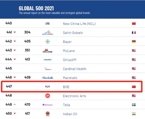 2021全球品牌價(jià)值500強(qiáng)出爐：BOE(京東方)強(qiáng)勢上榜
