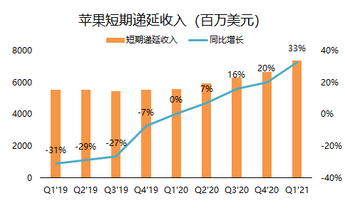 老虎證券：單季營收破千億的蘋果，還有上漲空間嗎？