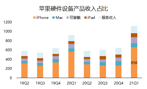老虎證券：單季營收破千億的蘋果，還有上漲空間嗎？