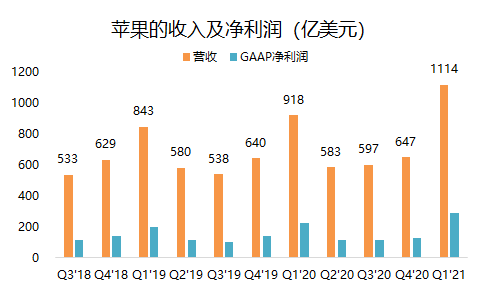 老虎證券：單季營收破千億的蘋果，還有上漲空間嗎？