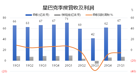 老虎證券：星巴克要做下一個“元氣森林”？
