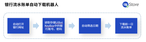 從同業(yè)對賬到進(jìn)銷項(xiàng)差額提醒，UB Store加速RPA在財務(wù)共享中心的應(yīng)用