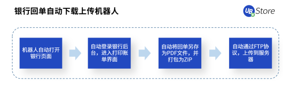 從同業(yè)對賬到進(jìn)銷項(xiàng)差額提醒，UB Store加速RPA在財務(wù)共享中心的應(yīng)用