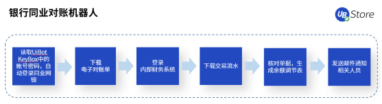 從同業(yè)對賬到進(jìn)銷項(xiàng)差額提醒，UB Store加速RPA在財務(wù)共享中心的應(yīng)用