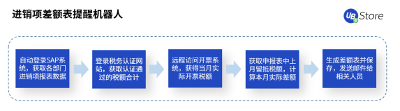 從同業(yè)對賬到進(jìn)銷項(xiàng)差額提醒，UB Store加速RPA在財務(wù)共享中心的應(yīng)用