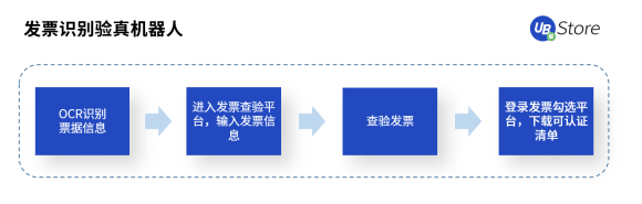 從同業(yè)對賬到進(jìn)銷項(xiàng)差額提醒，UB Store加速RPA在財務(wù)共享中心的應(yīng)用