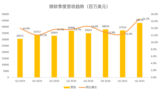 老虎證券：微軟云業(yè)務(wù)增長令人鼓舞，或成數(shù)字化轉(zhuǎn)型最大受益者