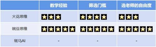 豌豆思維VS火花思維VS斑馬AI，三家橫向?qū)Ρ葴y評