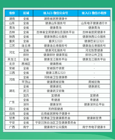 出行政策、核酸預約、就醫(yī)保健…騰訊電子健康卡一站式護航春節(jié)防疫