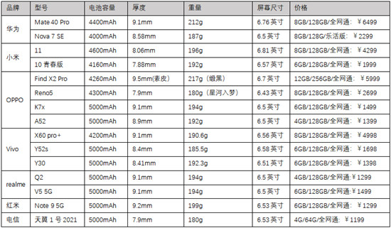 誰(shuí)說(shuō)5G手機(jī)又笨又重？天翼1號(hào)2021改變你的“誤解”