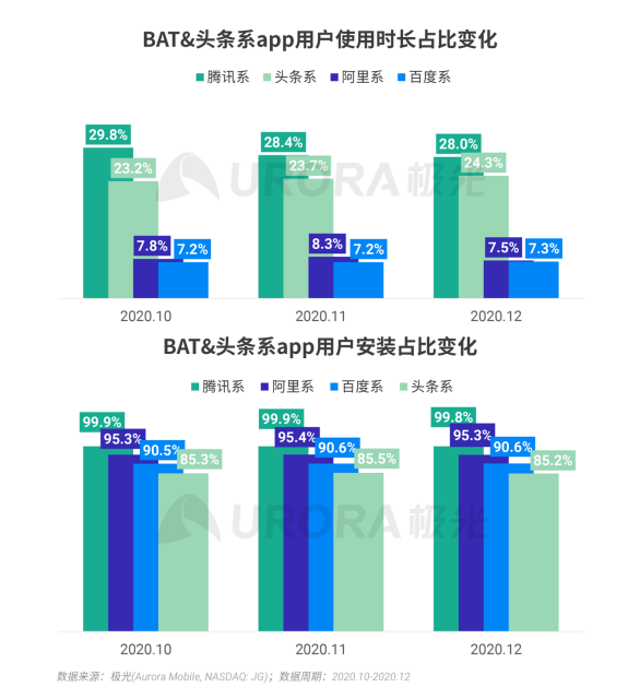極光 :好看視頻和西瓜視頻成為短視頻賽道高潛力玩家，Q4活躍率超30%