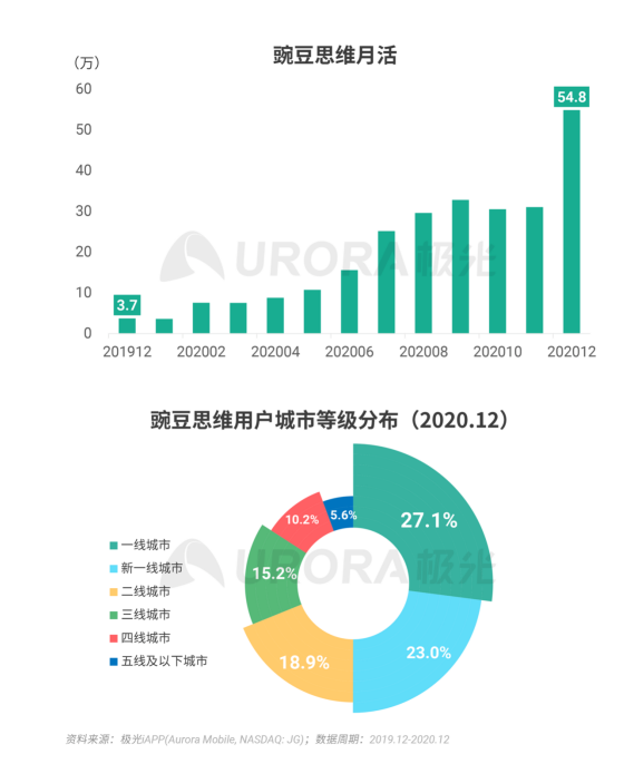極光 :好看視頻和西瓜視頻成為短視頻賽道高潛力玩家，Q4活躍率超30%