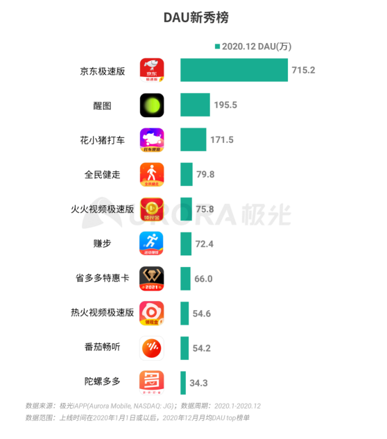 極光 :好看視頻和西瓜視頻成為短視頻賽道高潛力玩家，Q4活躍率超30%