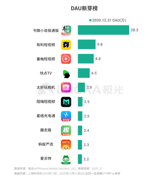 極光 :好看視頻和西瓜視頻成為短視頻賽道高潛力玩家，Q4活躍率超30%