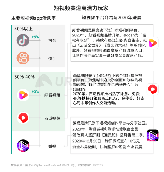 極光 :好看視頻和西瓜視頻成為短視頻賽道高潛力玩家，Q4活躍率超30%