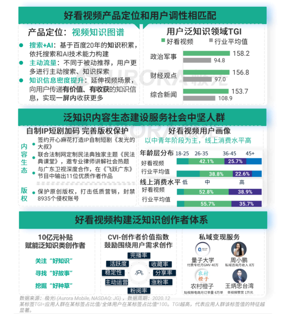 極光 :好看視頻和西瓜視頻成為短視頻賽道高潛力玩家，Q4活躍率超30%