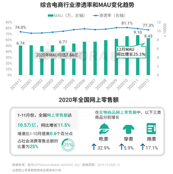 極光 :好看視頻和西瓜視頻成為短視頻賽道高潛力玩家，Q4活躍率超30%