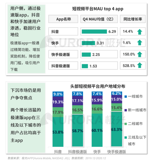 極光 :好看視頻和西瓜視頻成為短視頻賽道高潛力玩家，Q4活躍率超30%