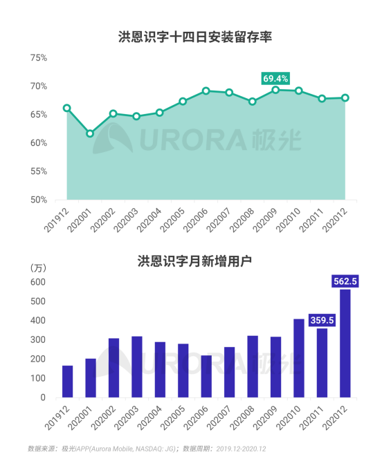 極光 :好看視頻和西瓜視頻成為短視頻賽道高潛力玩家，Q4活躍率超30%