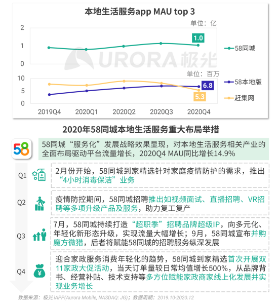 極光 :好看視頻和西瓜視頻成為短視頻賽道高潛力玩家，Q4活躍率超30%