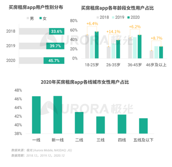 極光 :好看視頻和西瓜視頻成為短視頻賽道高潛力玩家，Q4活躍率超30%