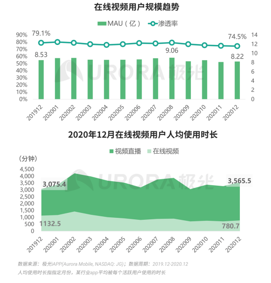 極光 :好看視頻和西瓜視頻成為短視頻賽道高潛力玩家，Q4活躍率超30%