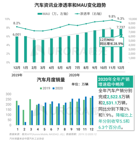 極光 :好看視頻和西瓜視頻成為短視頻賽道高潛力玩家，Q4活躍率超30%