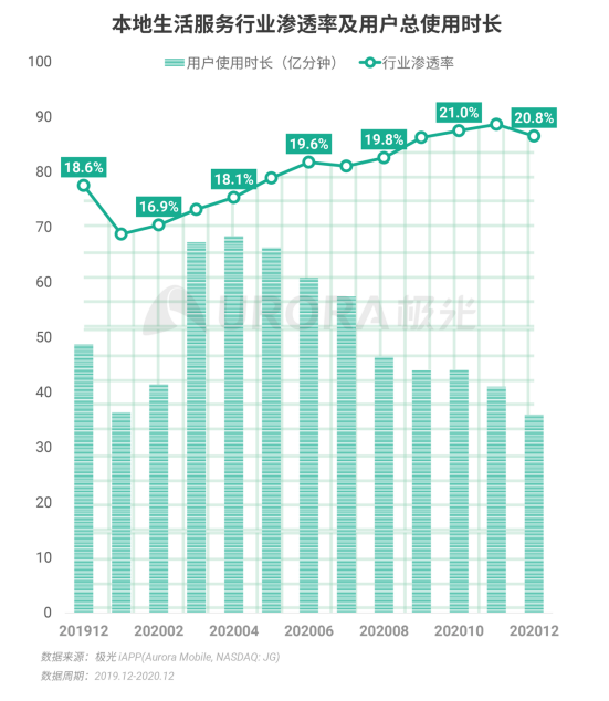 極光 :好看視頻和西瓜視頻成為短視頻賽道高潛力玩家，Q4活躍率超30%