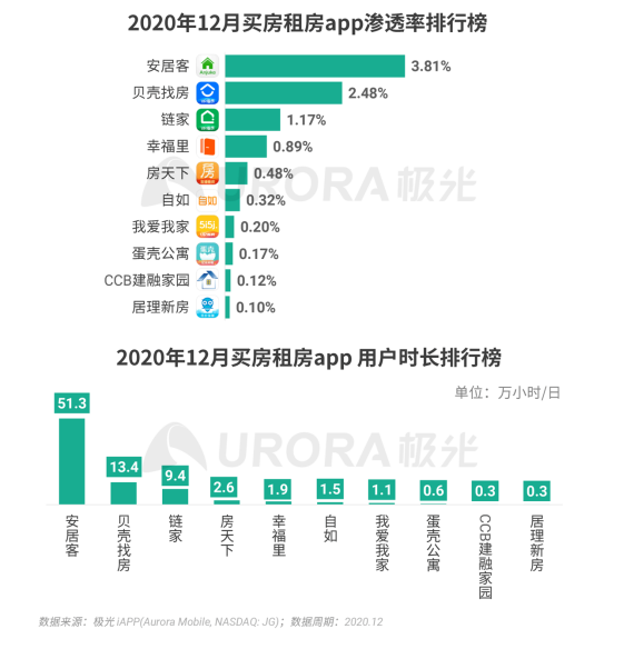 極光 :好看視頻和西瓜視頻成為短視頻賽道高潛力玩家，Q4活躍率超30%