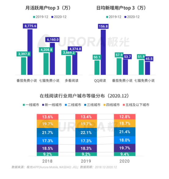 極光 :好看視頻和西瓜視頻成為短視頻賽道高潛力玩家，Q4活躍率超30%