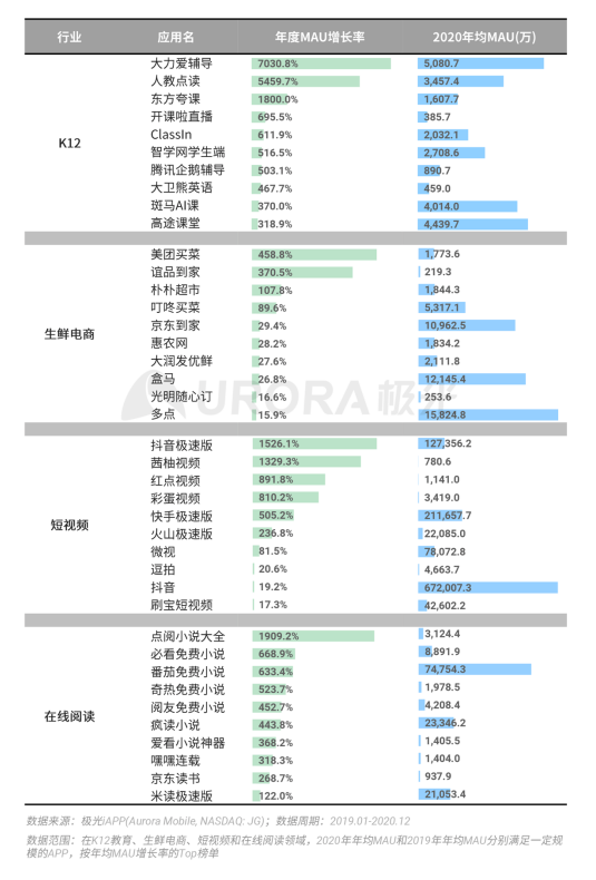 極光 :好看視頻和西瓜視頻成為短視頻賽道高潛力玩家，Q4活躍率超30%