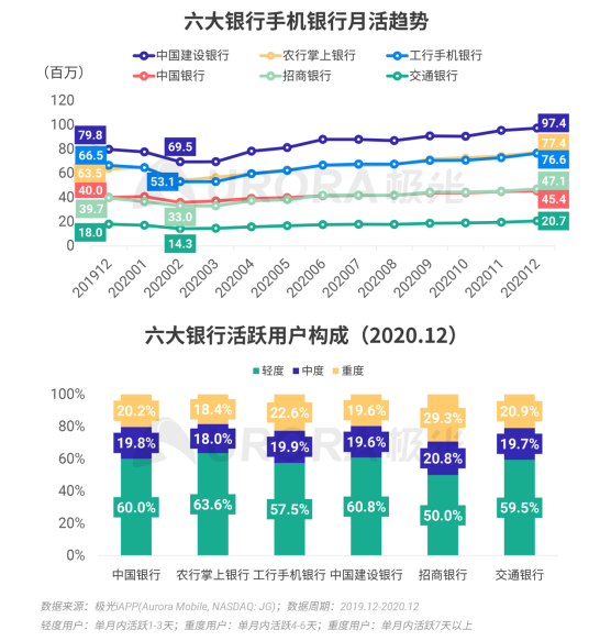 極光 :好看視頻和西瓜視頻成為短視頻賽道高潛力玩家，Q4活躍率超30%
