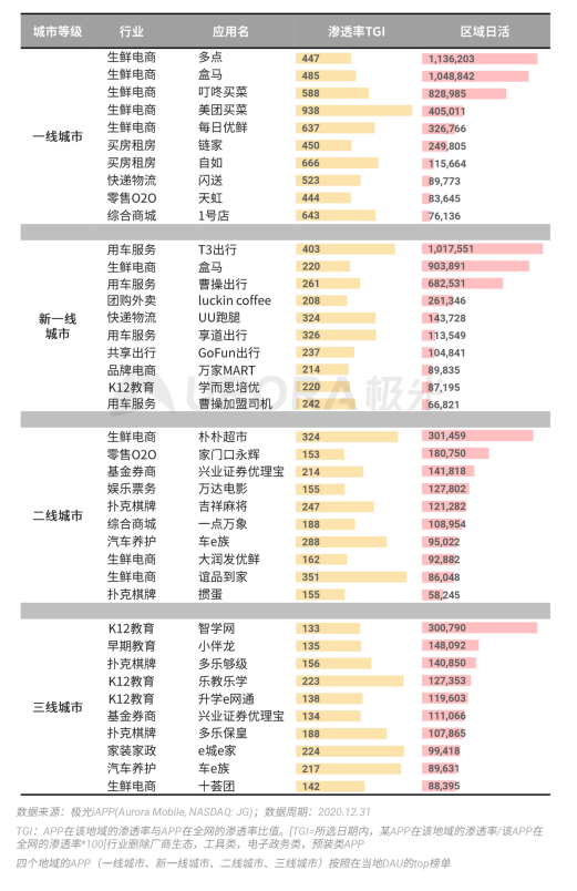極光 :好看視頻和西瓜視頻成為短視頻賽道高潛力玩家，Q4活躍率超30%