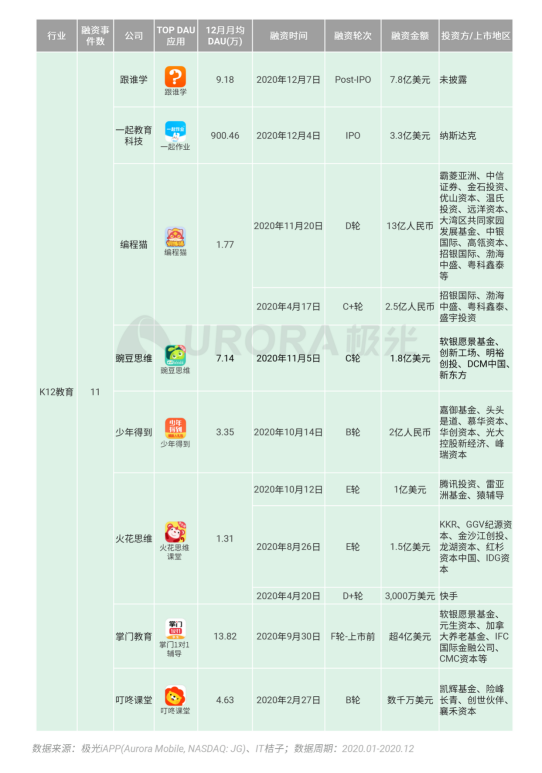 極光 :好看視頻和西瓜視頻成為短視頻賽道高潛力玩家，Q4活躍率超30%