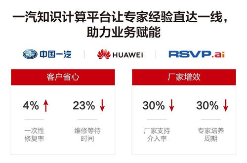華為云知識計算解決方案，助力一汽釋放知識力量