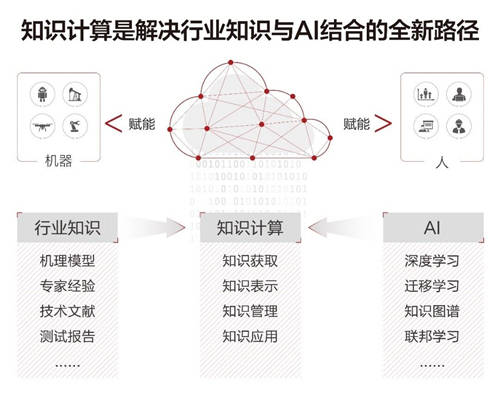 華為云知識計算解決方案，助力一汽釋放知識力量