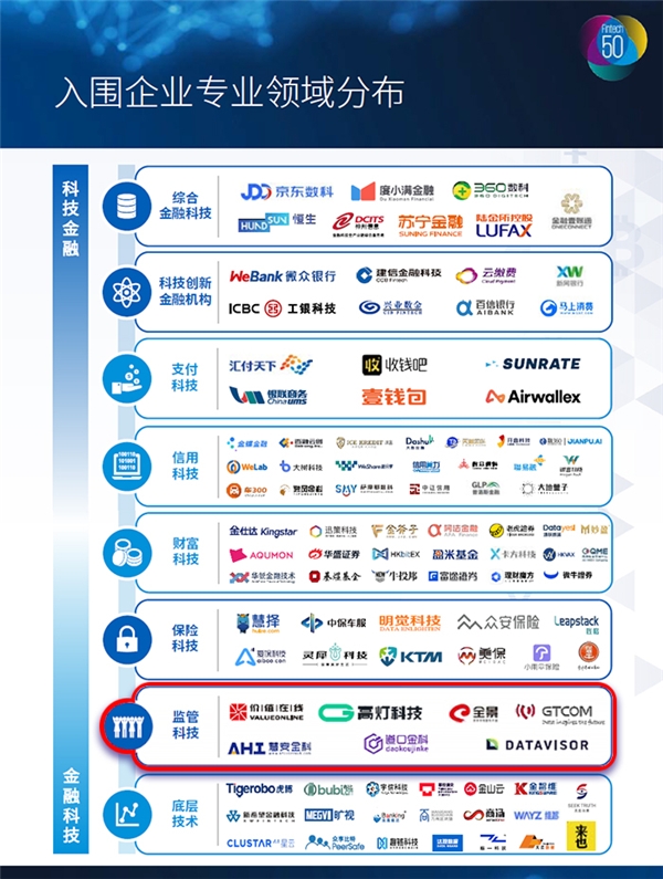 硬實(shí)力受認(rèn)可，慧安金科再度入選畢馬威2020年中國領(lǐng)先金融科技50強(qiáng)