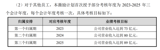 老虎證券ESOP：科創(chuàng)板首例CDR推出上市后首次股權(quán)激勵，持股員工收益翻十倍